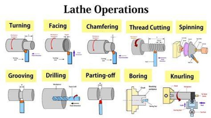 Can a lathe be used for turning?