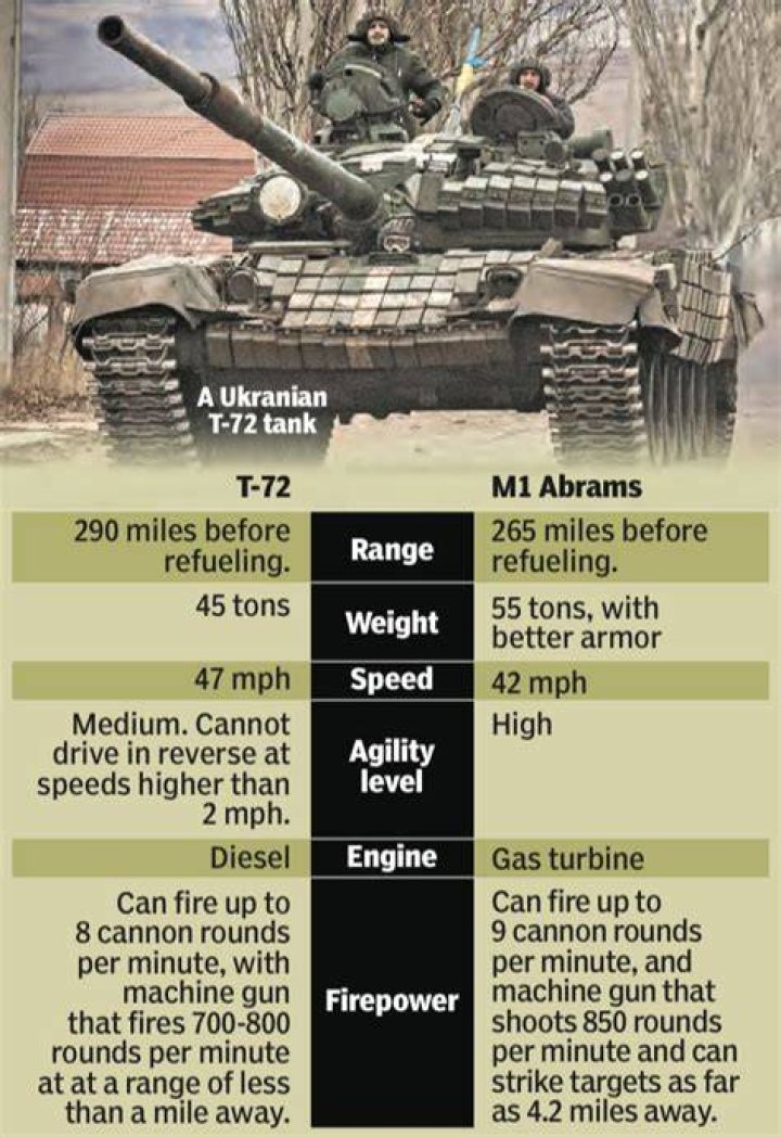 Can a T-72 destroy an Abrams?