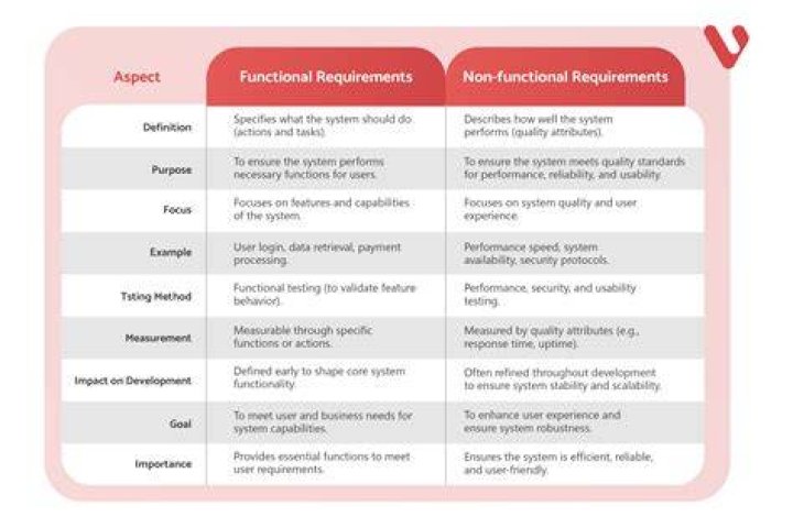 Can all functional requirements be performed by the use cases?