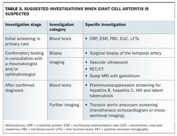 Can blood test detect temporal arteritis?