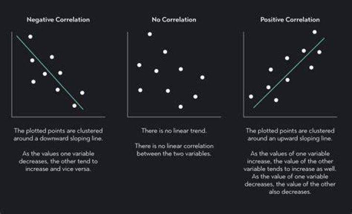 Can correlation ever be 1?