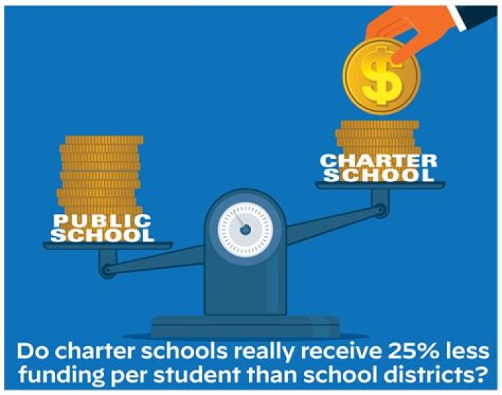 Do charter schools receive funding?