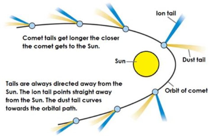 Do comets tails point towards the Sun?