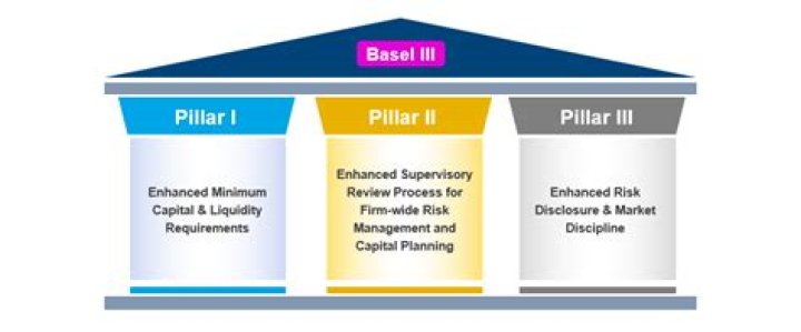 Do Indian banks follow Basel 3?