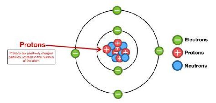 Do protons have a shell?