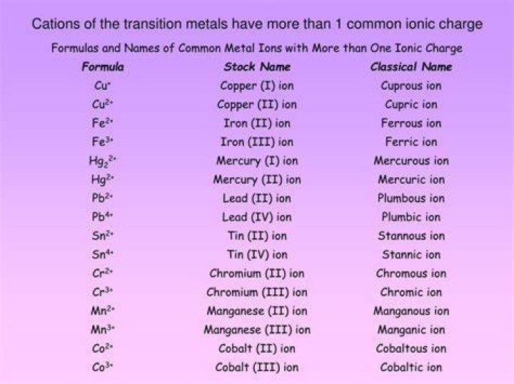 Do transition metals have cations?