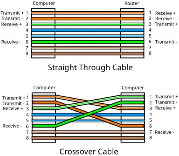 Do you need a crossover cable to connect two computers?