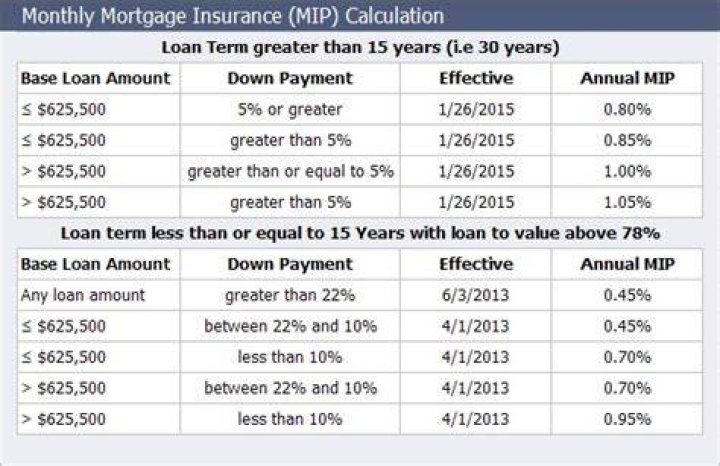 Do you pay PMI on a lot loan?