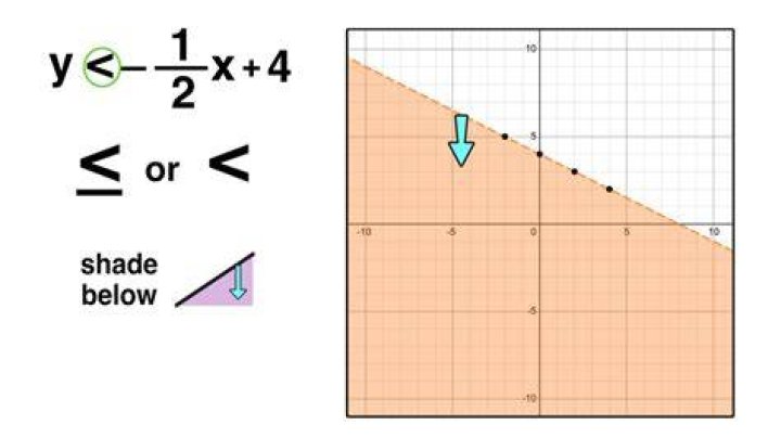 Do you shade inequalities?