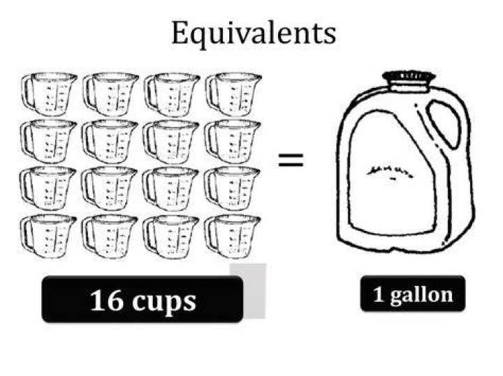 Does 16 Cups equal 1 gallon?