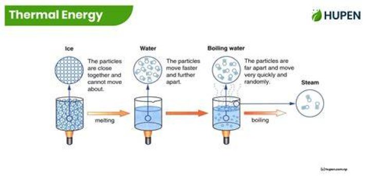 Does 4 cups of boiling water have the same thermal energy as 2 cups of boiling water?