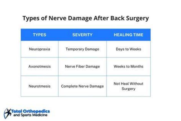Does a cut nerve need surgery?