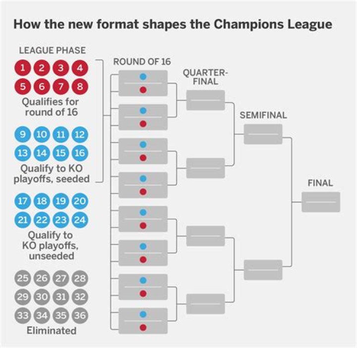 Does FIFA 16 have Champions League?