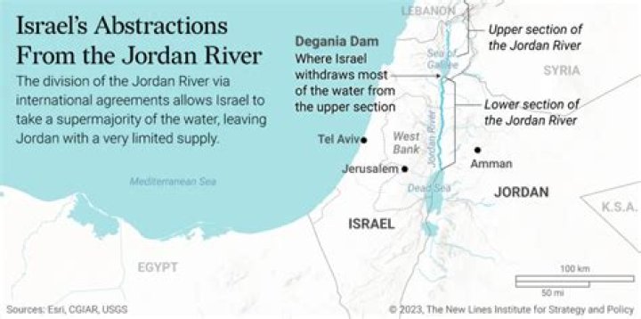 Does Israel control the Jordan River?