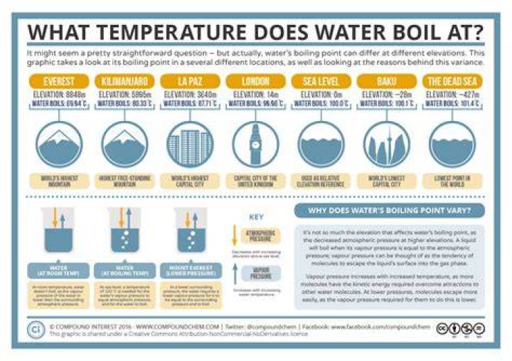 Does water boil at 70 degrees?