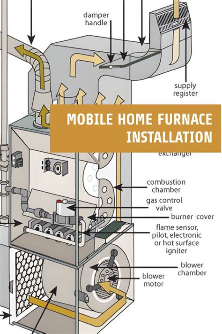 How a mobile home furnace works?