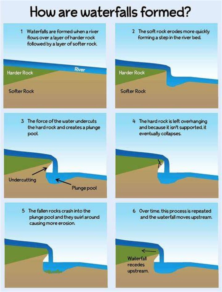How are waterfalls formed?