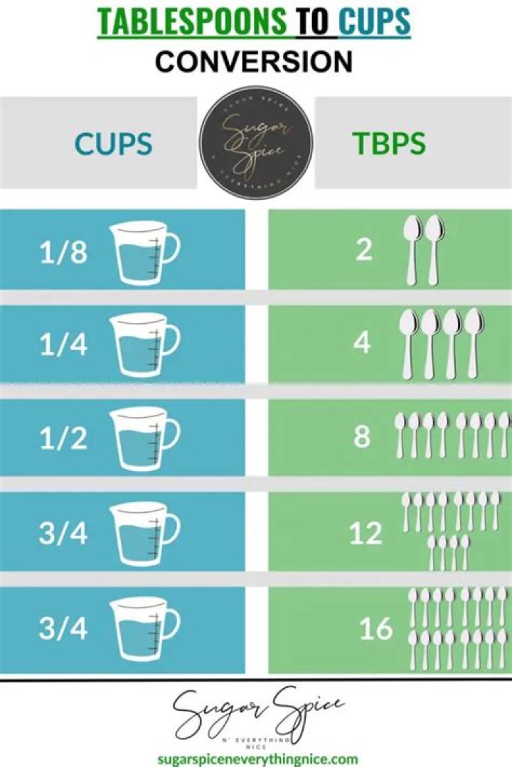 How big is a cup compared to 14 tablespoons?