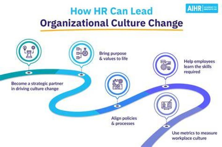 How can HR support cultural change?