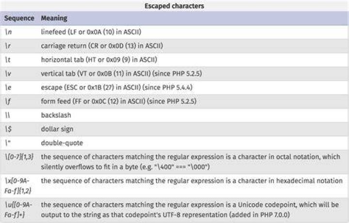 How do I escape characters in PHP?