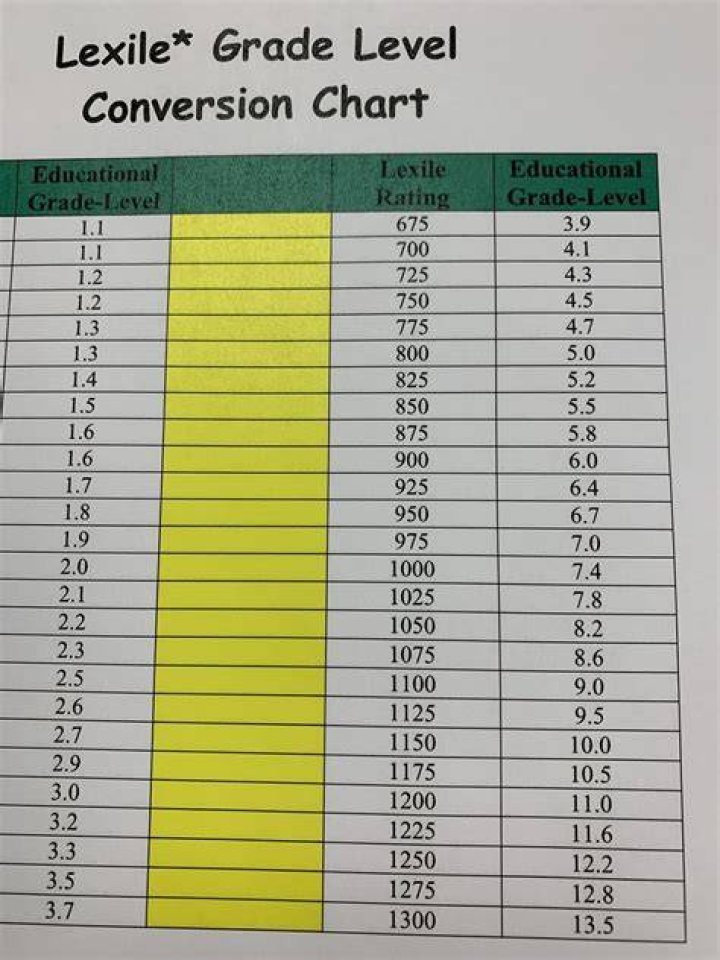 How do I find out my Lexile level?