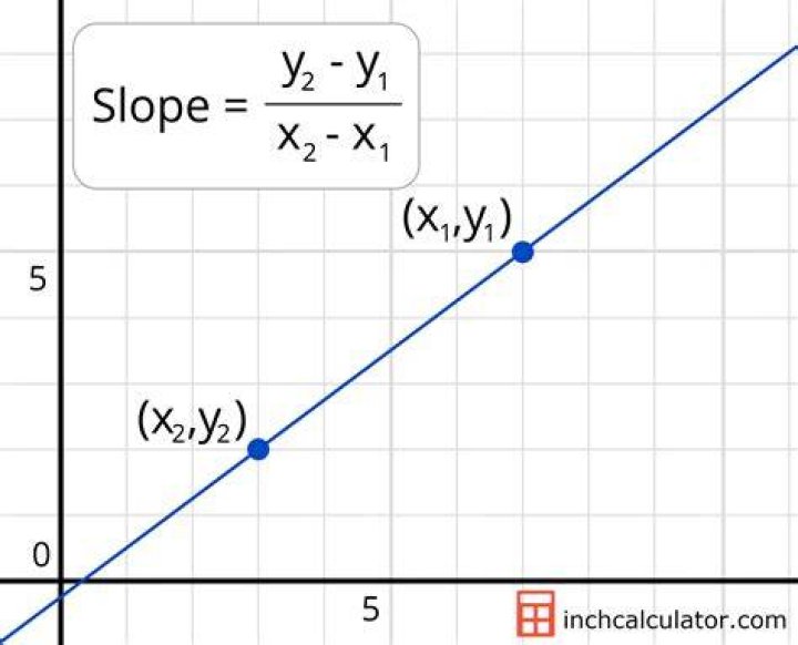 How do you calculate the slope of a graph line?