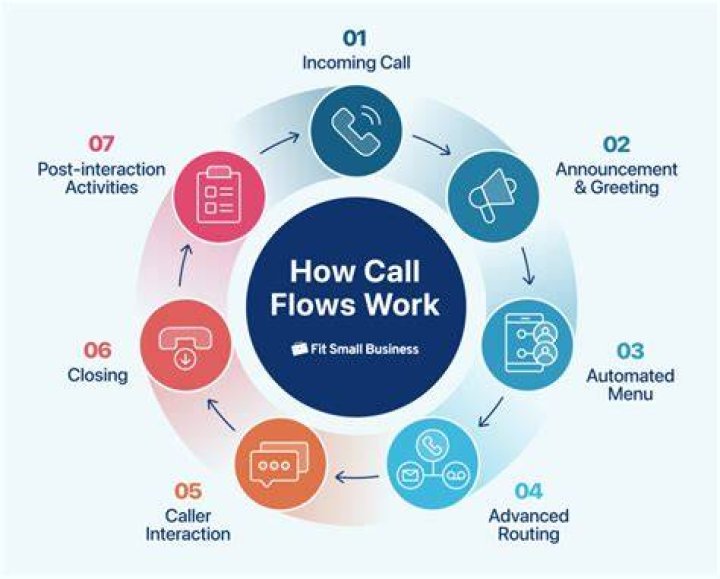 How do you contact flow?