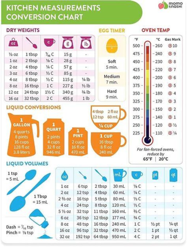 How do you convert food measurements?