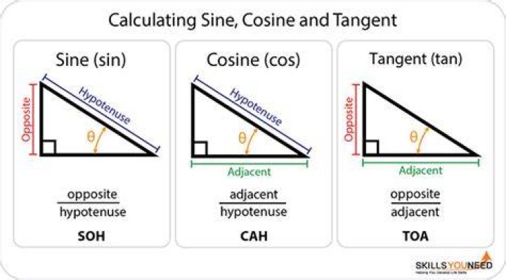 How do you do sine cosine and tangent in Excel?