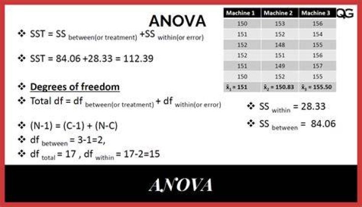 How do you find the degrees of freedom for an ANOVA error?
