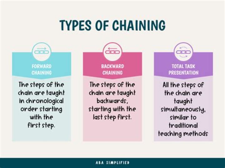 How do you implement backward chaining?