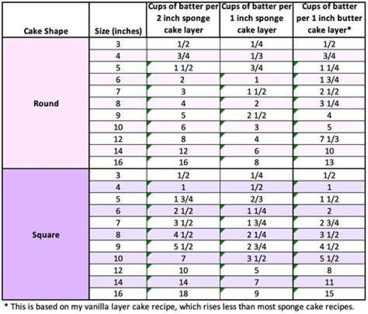 How do you measure cake batter without scales?