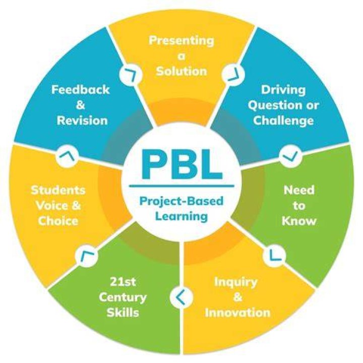 How do you use PBL in learning activities?