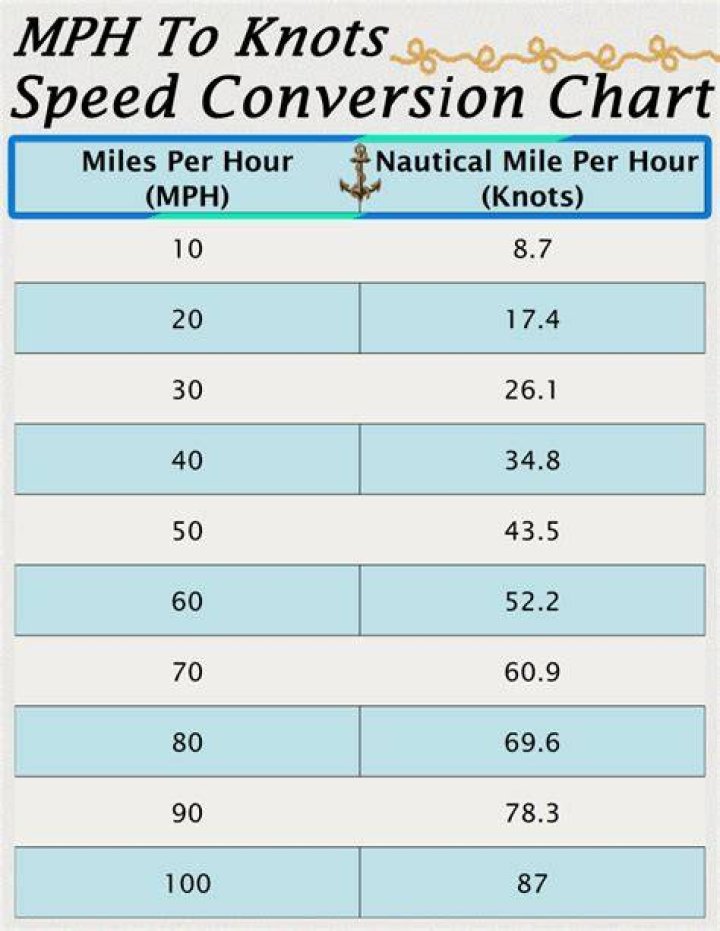 How fast is 30 knots an hour?