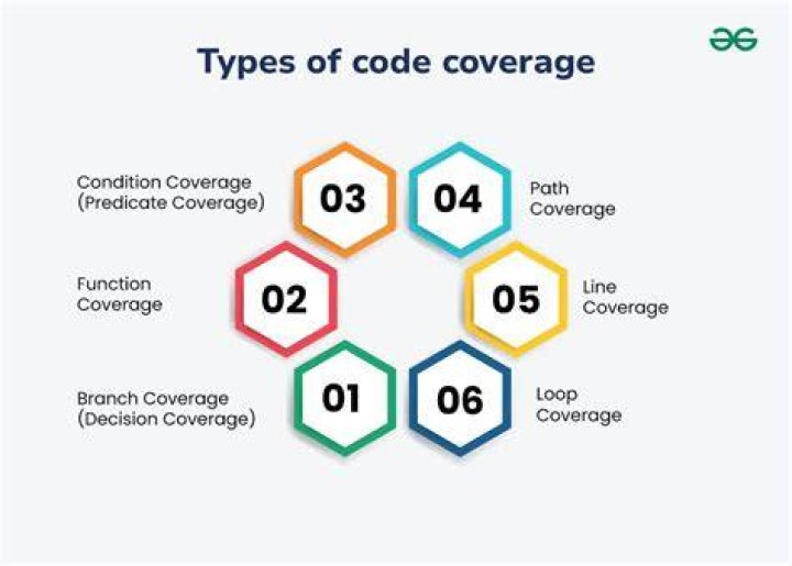 How is code coverage used in Istanbul?