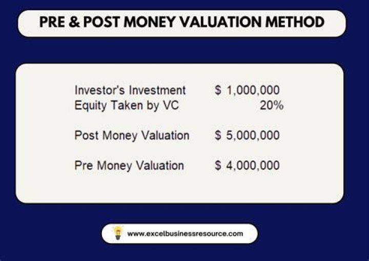 How is post-money valuation determined?