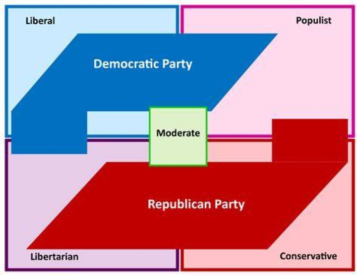 How is US political system?