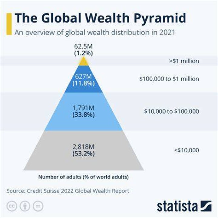 How is wealth distributed in the world?