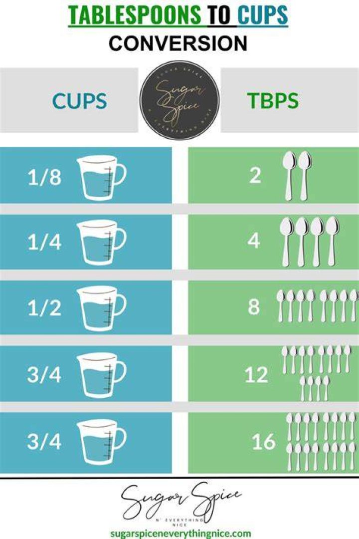 How many 1/4 makes up a cup?