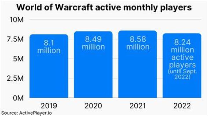 How many active players does World of Warcraft have?