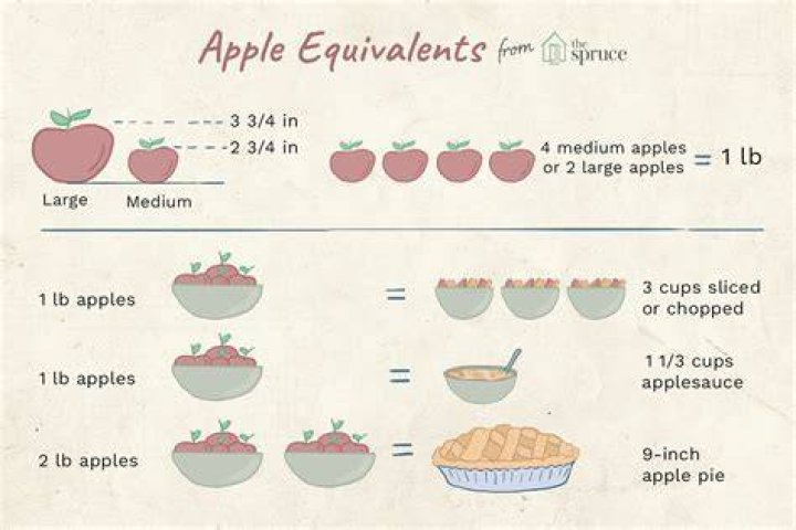 How many apples equals 2 cups chopped?