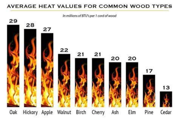 How many BTUs is a birch?
