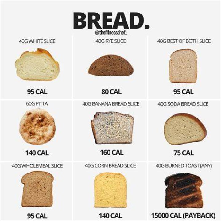 How many calories are in a piece of toast?