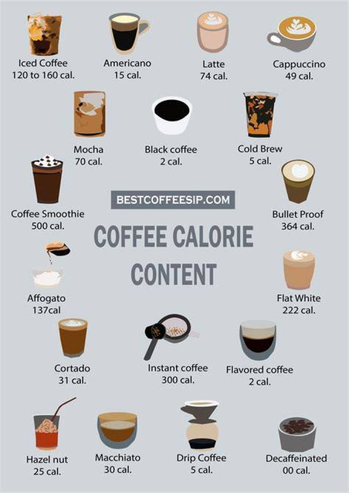 How many calories does a cup of coffee with milk have?