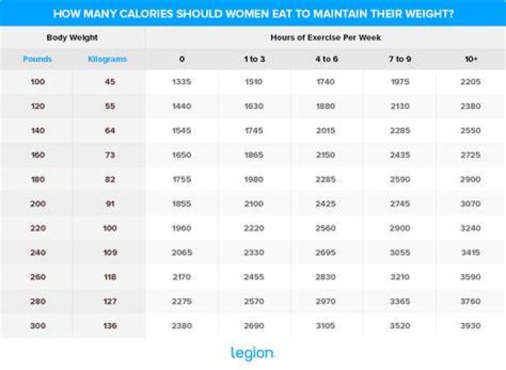 How many calories should I eat to maintain 1 kg weight?