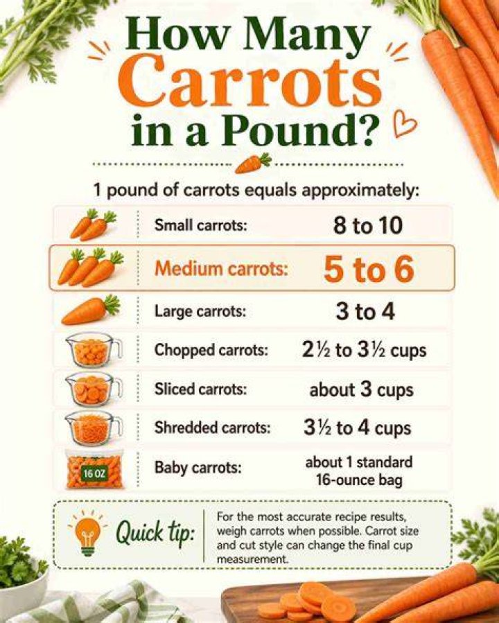 How many carrots equal a pound of carrots?