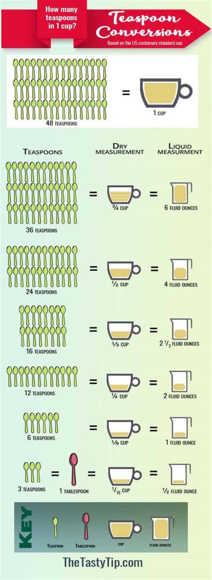 How many cups are in 48 teaspoons of water?