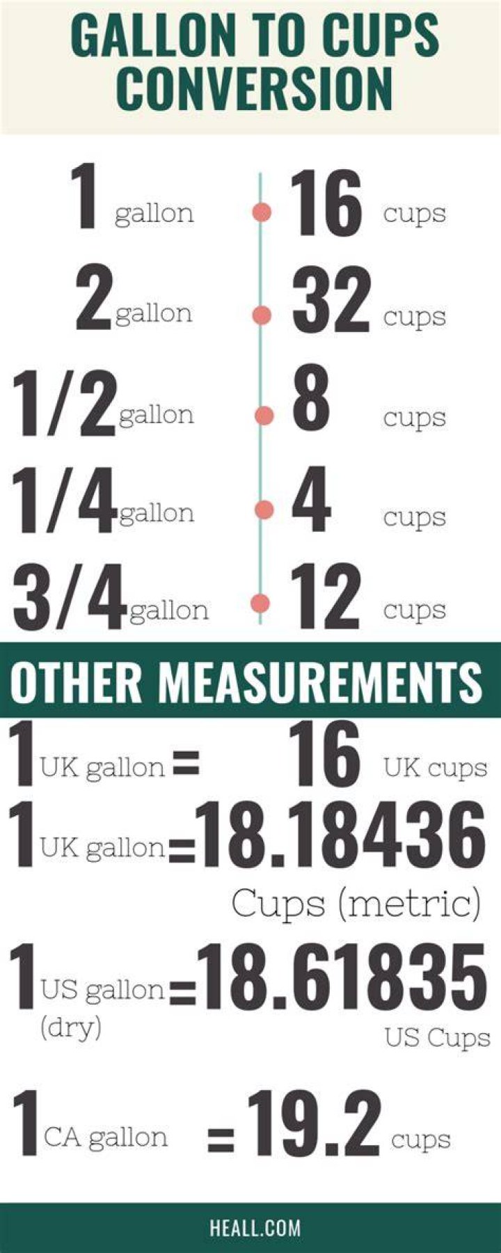 How many cups are in a gallon of milk?