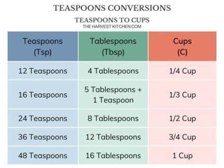 How many cups is 10 teaspoons sugar?