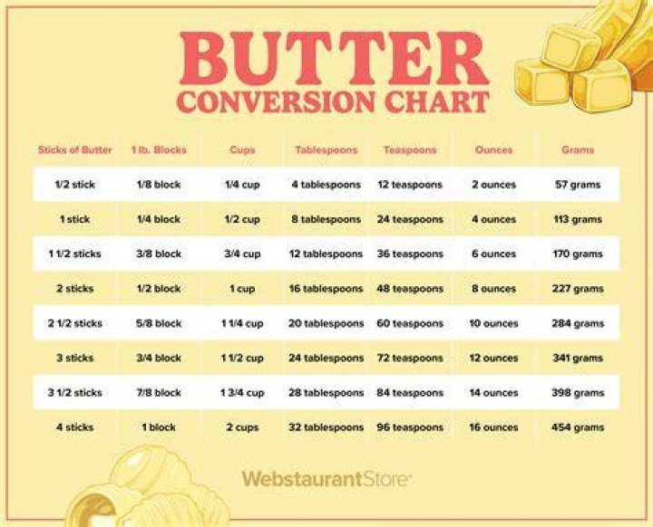 How many cups is 115 grams of butter?